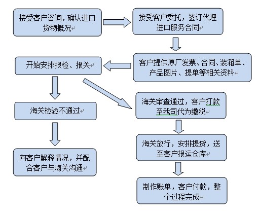 報(bào)關(guān)流程網(wǎng)絡(luò)配圖