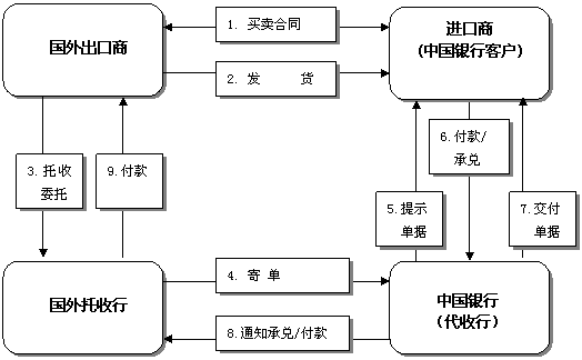 進(jìn)口代收